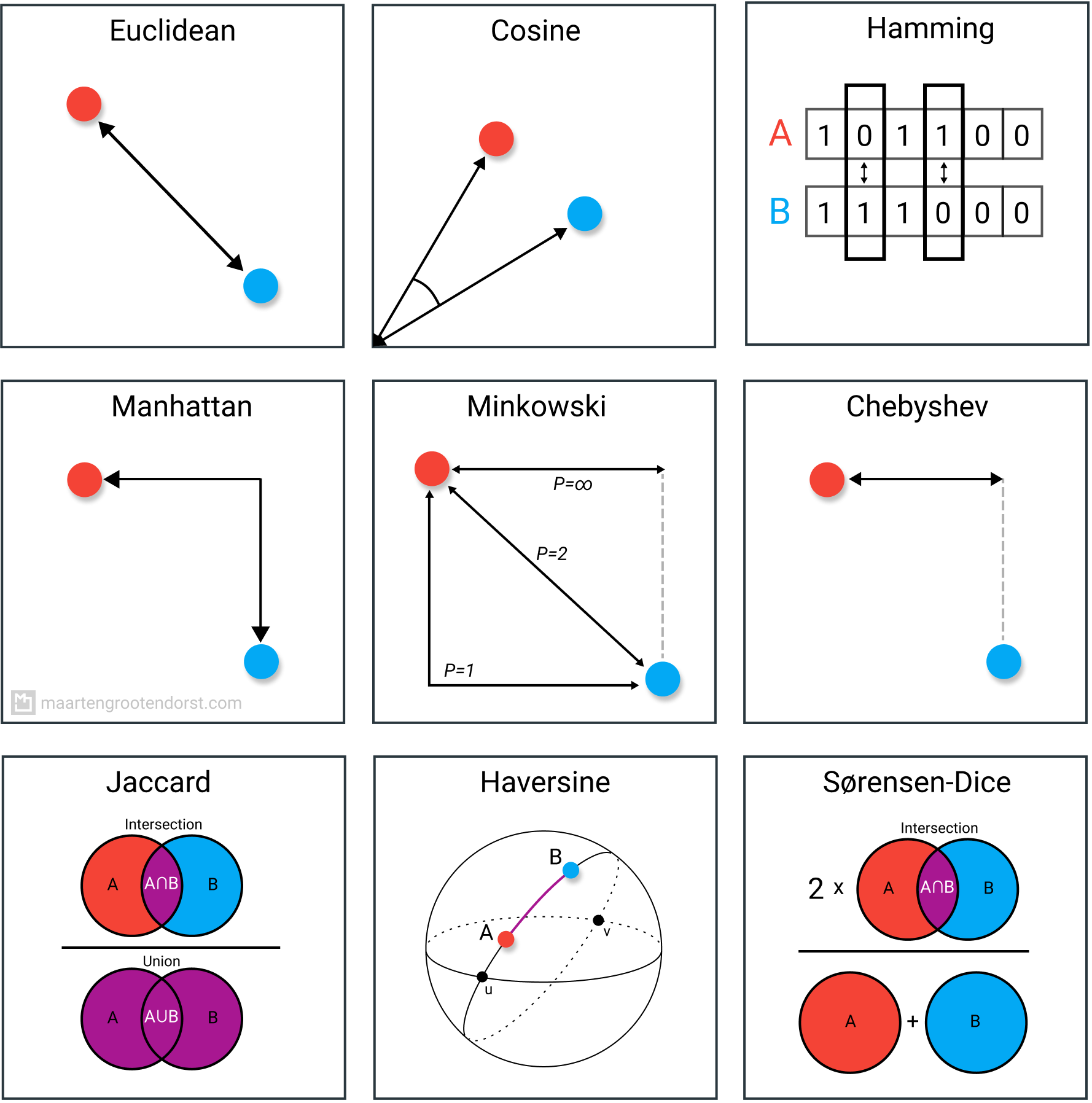 Illustration for 9 Distance Measures in Data Science