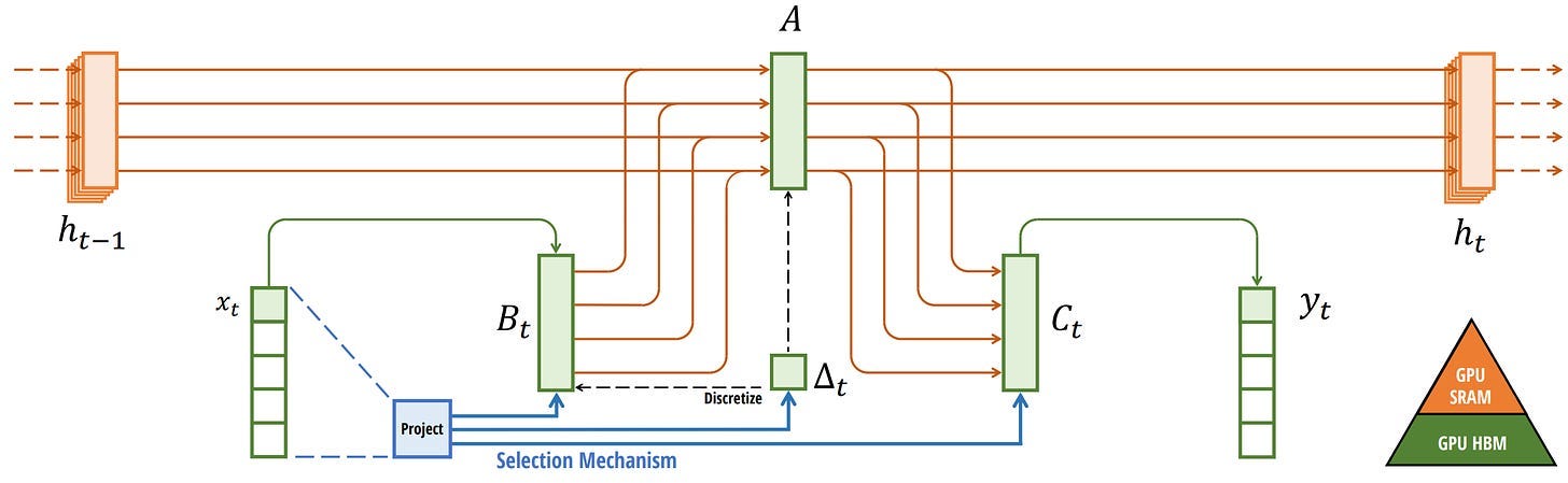 Diagram from the Mamba visual guide